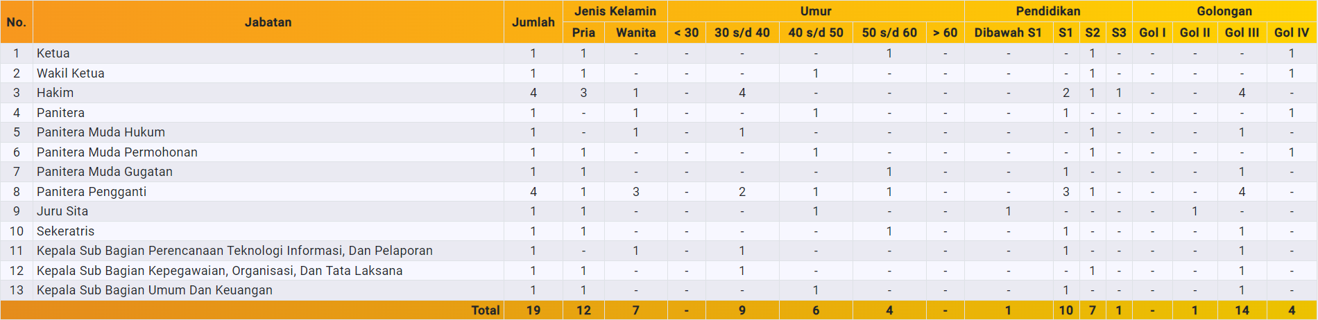 jumlah pegawai