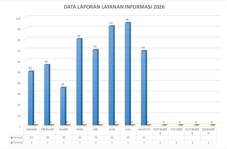 data layanan informasi agustus 2026