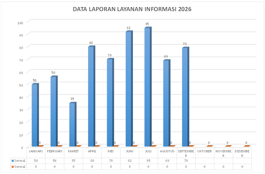 data layanan informasi september 2026