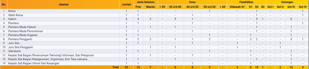 detail jumlah pegawai